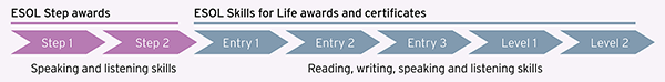 ESOL SfL learner progression 