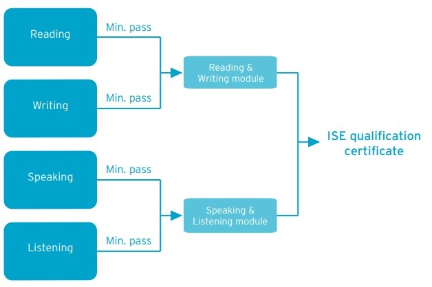 ISE modules to certificate