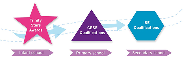 Trinity young learner pathway